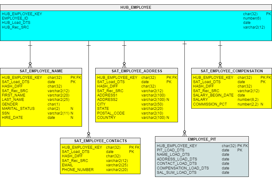 Figure 2 – Employee Hub with PIT added