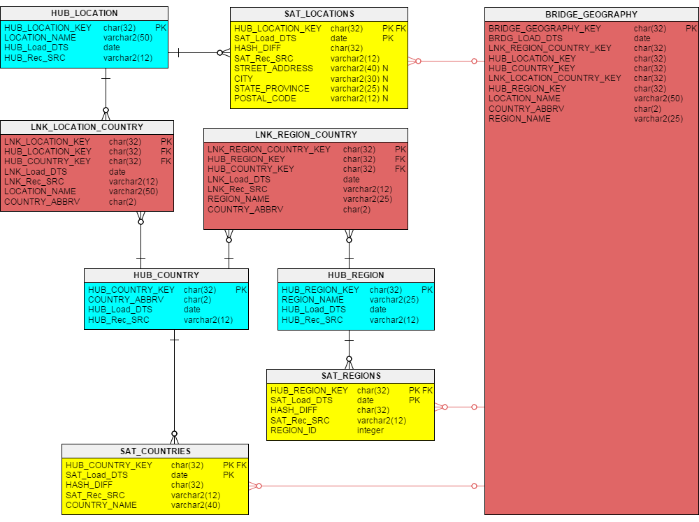 Figure 4 – Geographic Bridge Table