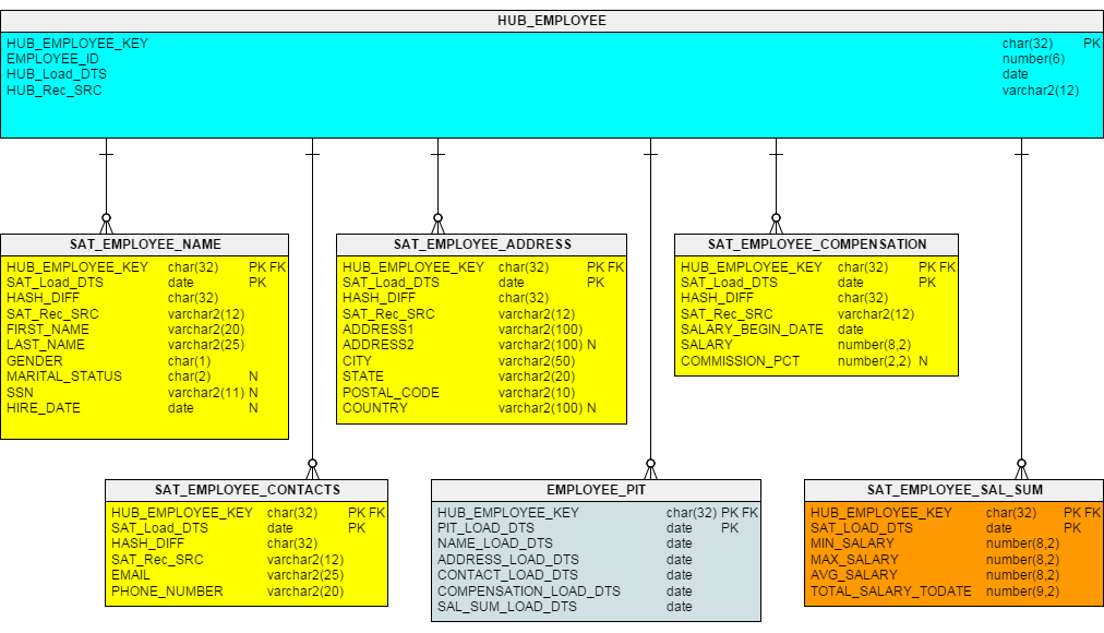 Figure 5 – Hub Employee with Derived Satellite