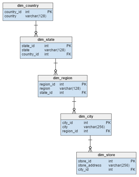 dim_store dimention-table represented by 5 tables in snowflake model