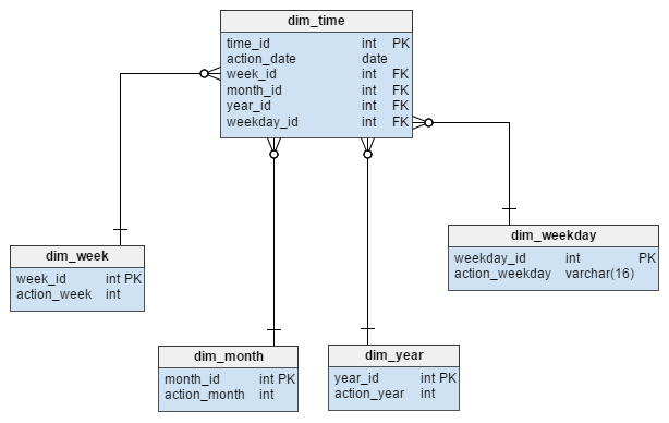 dim_time table represented by 5 tables in snowflake model