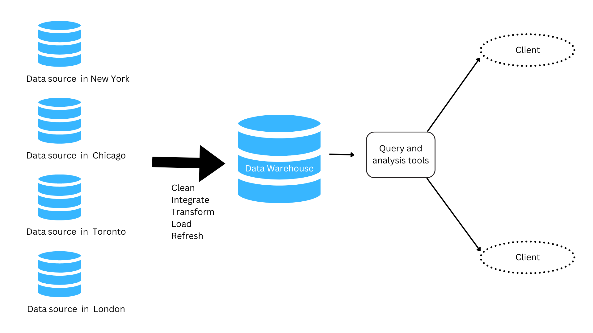 Data Warehouse Tools