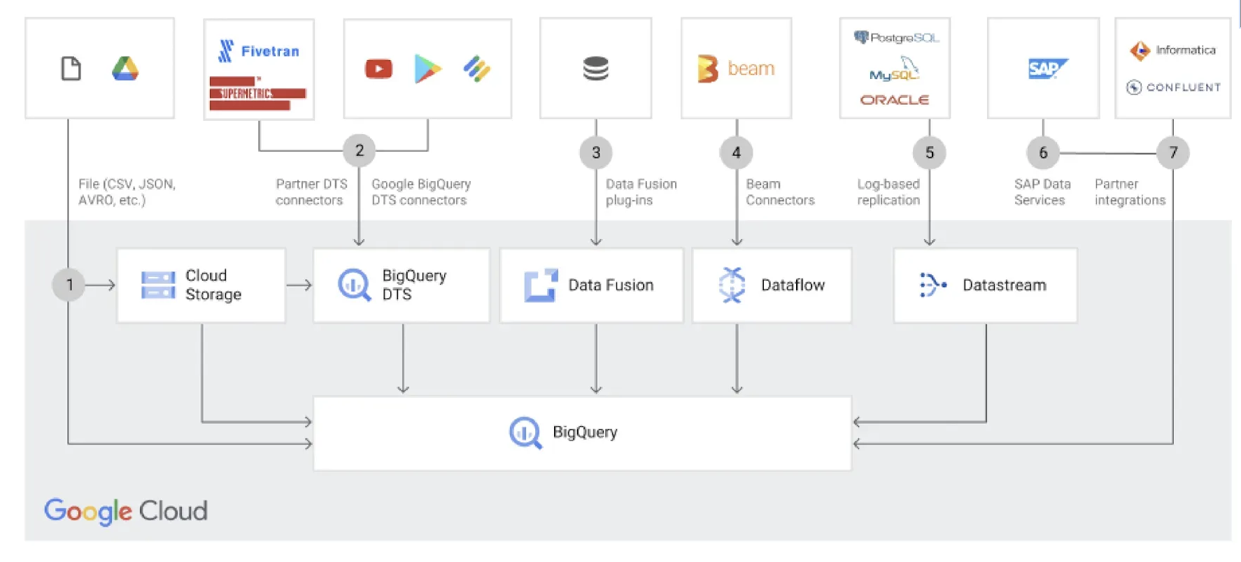 Data Warehouse Tools