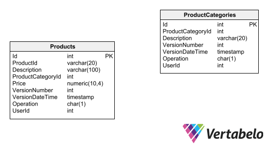 Database Design for Audit Logging