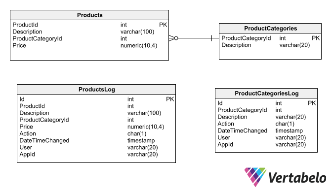 Database Design for Audit Logging