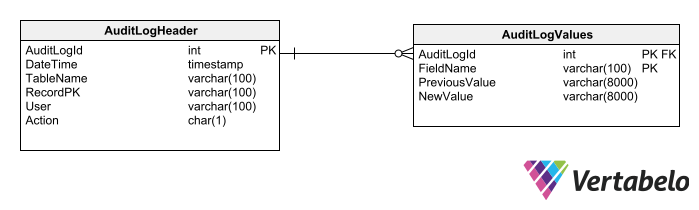 Database Design for Audit Logging