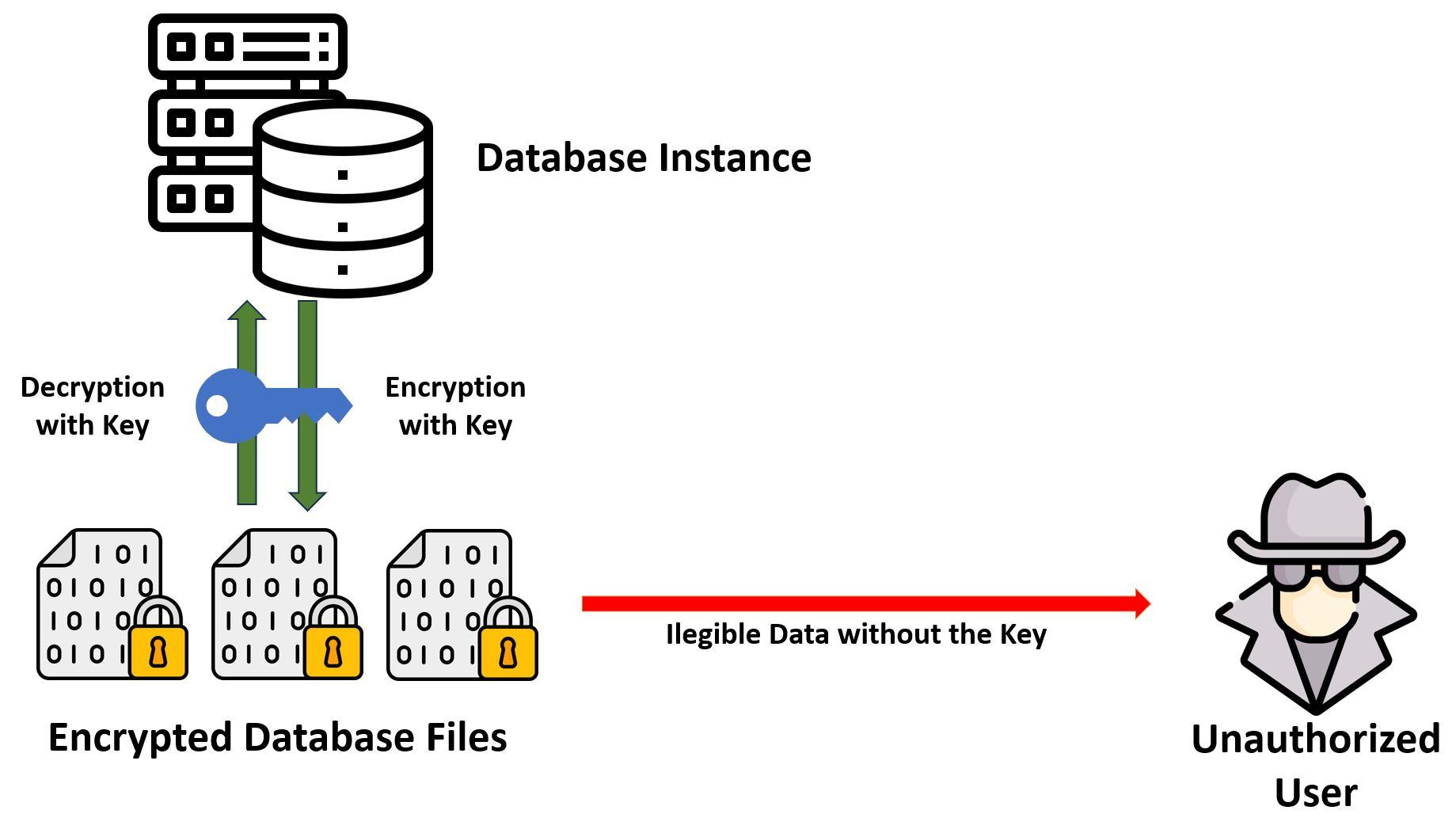 database security best practices