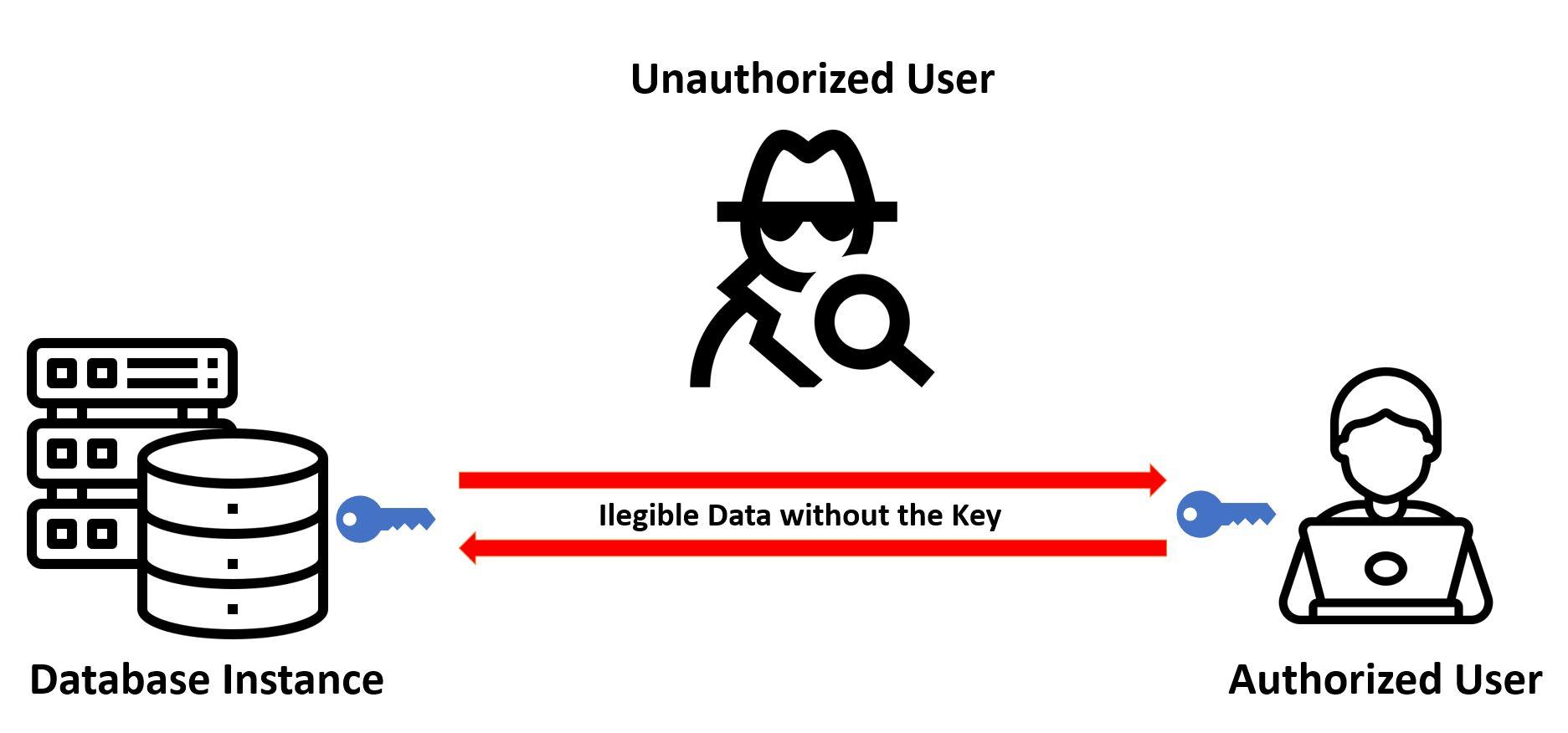 database security best practices