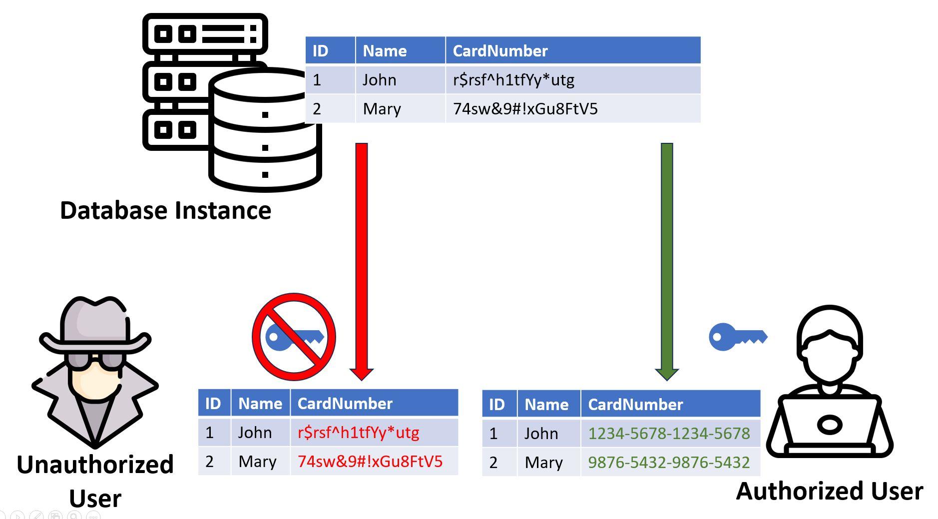 database security best practices