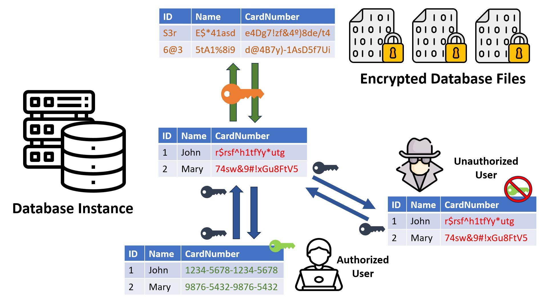 database security best practices