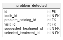 problem_detected table