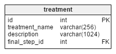 treatment table