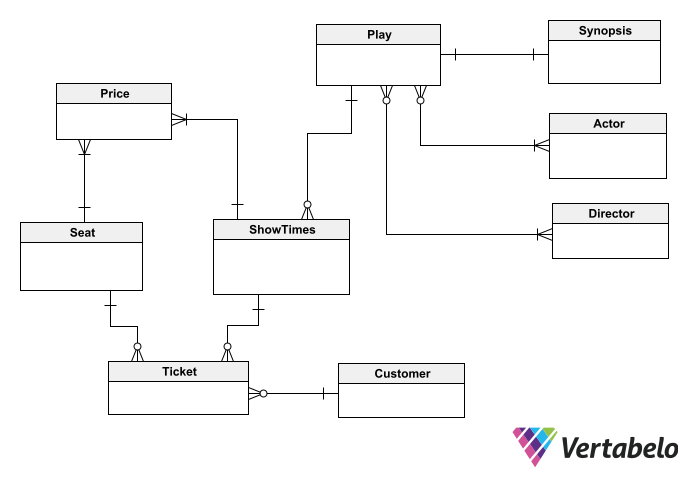 Guide to Database Schema Design