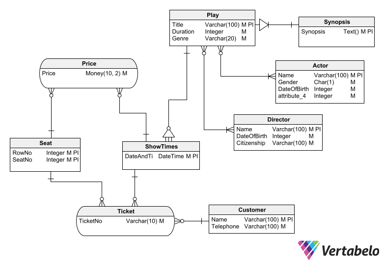 Guide to Database Schema Design