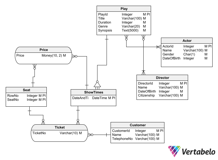 Guide to Database Schema Design