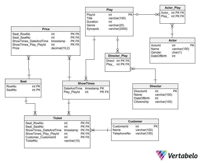 Guide to Database Schema Design