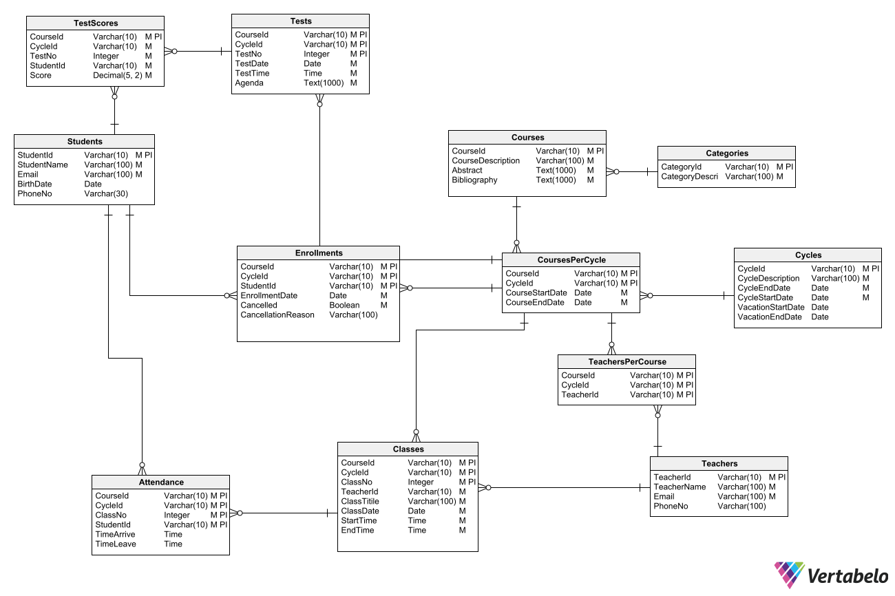 Database Design for a Learning Management System