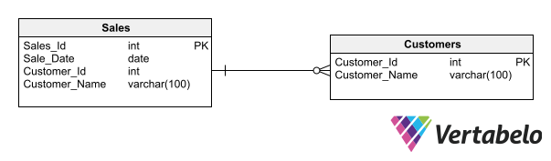 Database Design Patterns for 2024 and Beyond