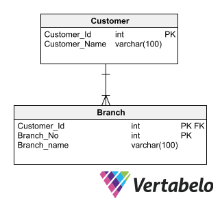 Database Design Patterns for 2024 and Beyond