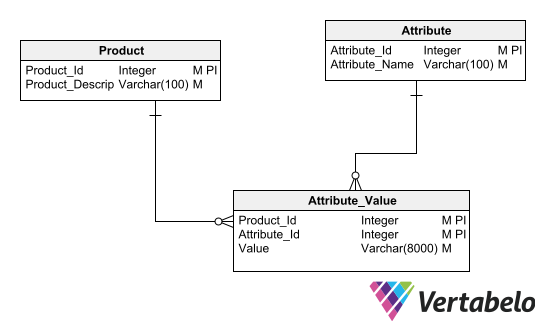 Database Design Patterns for 2024 and Beyond