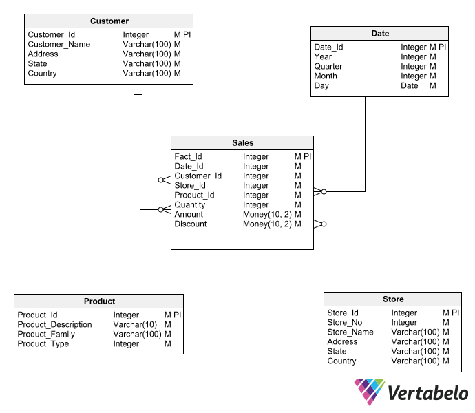 Database Design Patterns for 2024 and Beyond