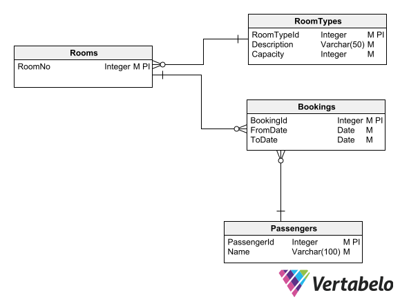 Top 12 Database Design Principles in 2023