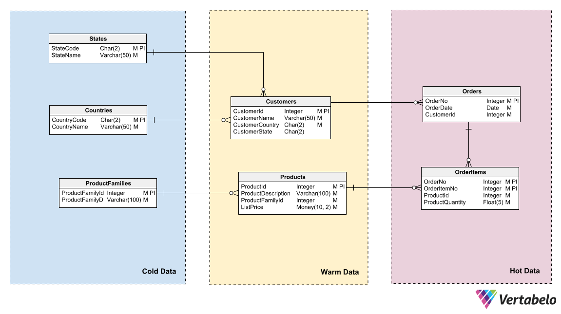 Top 12 Database Design Principles in 2023