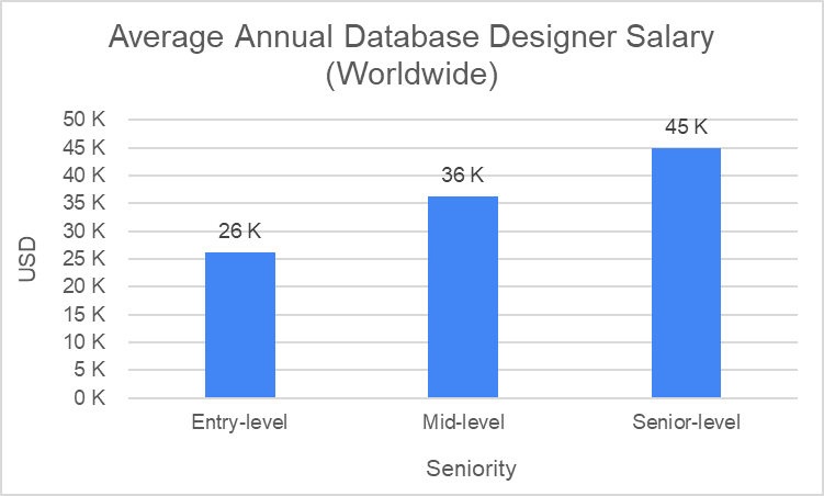 database architect salary