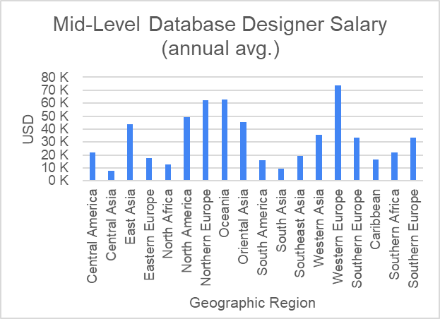 database architect salary