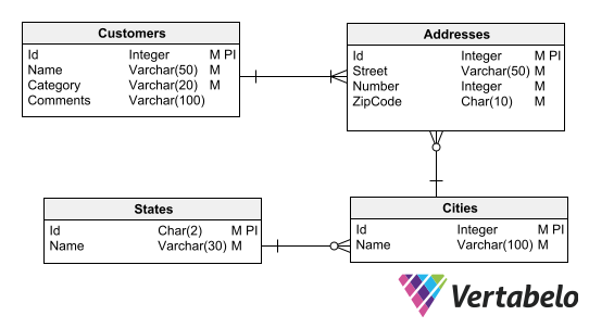 database designer skills