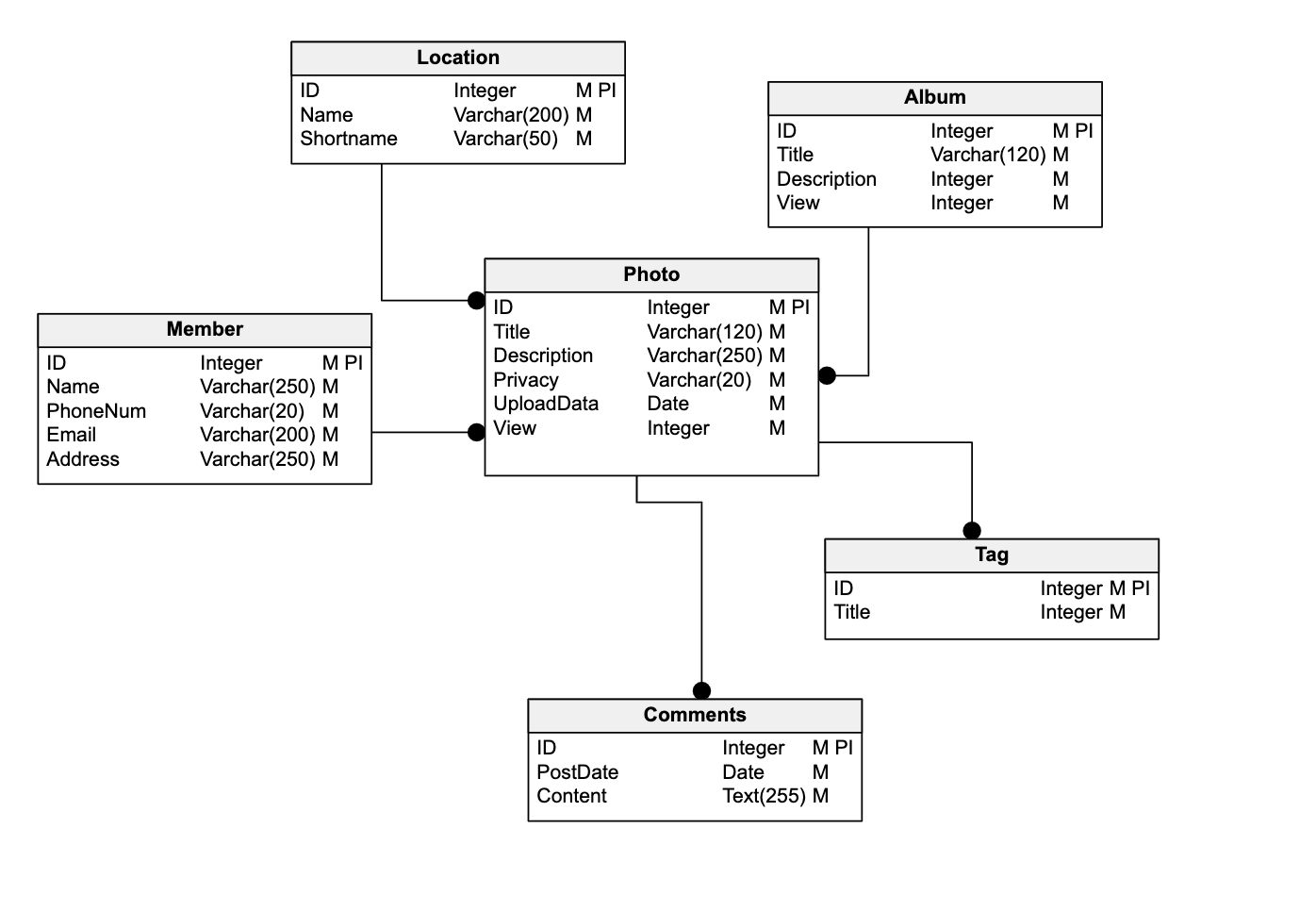 Guide to Database Diagram Symbols