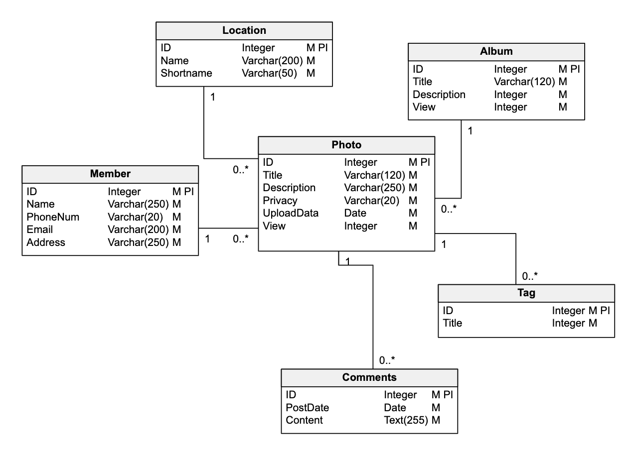 Guide to Database Diagram Symbols