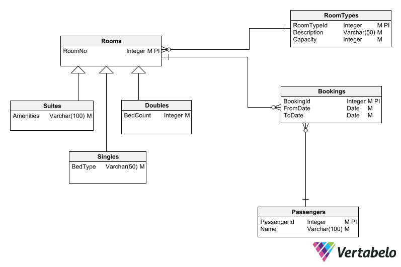 7 Useful Database Diagram Examples