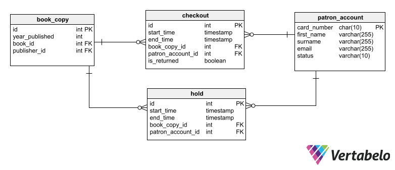 database design for library system