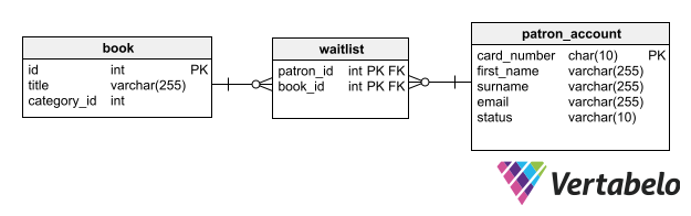 database design for library system