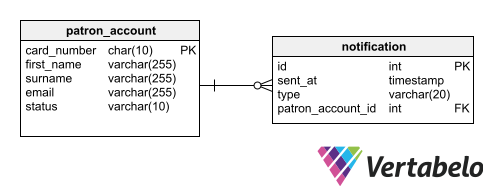 database design for library system