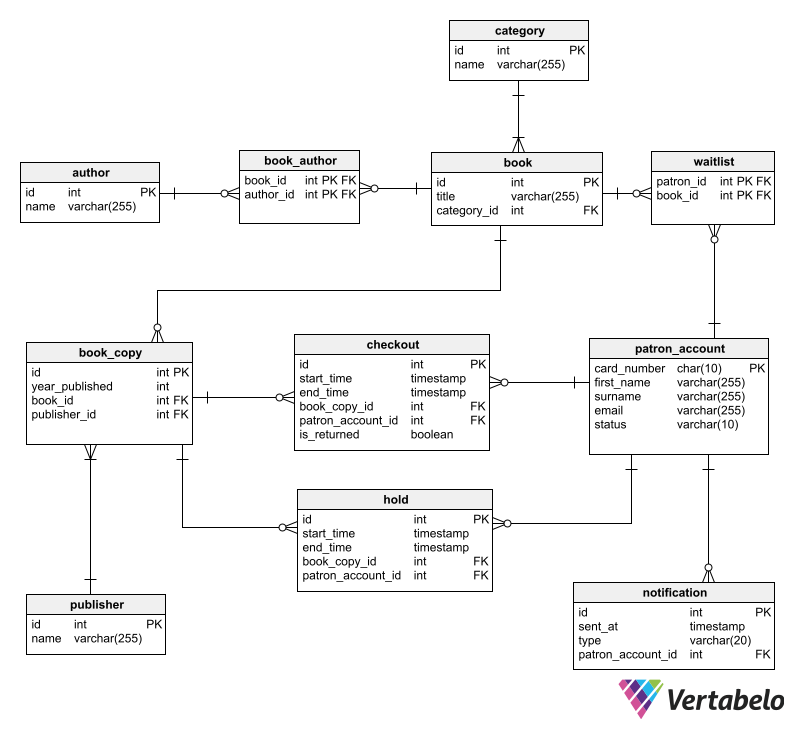 database design for library system