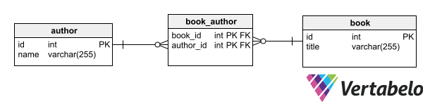 database design for library system