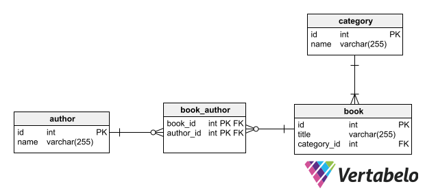 database design for library system