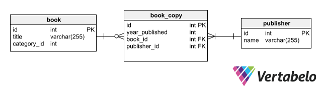 database design for library system