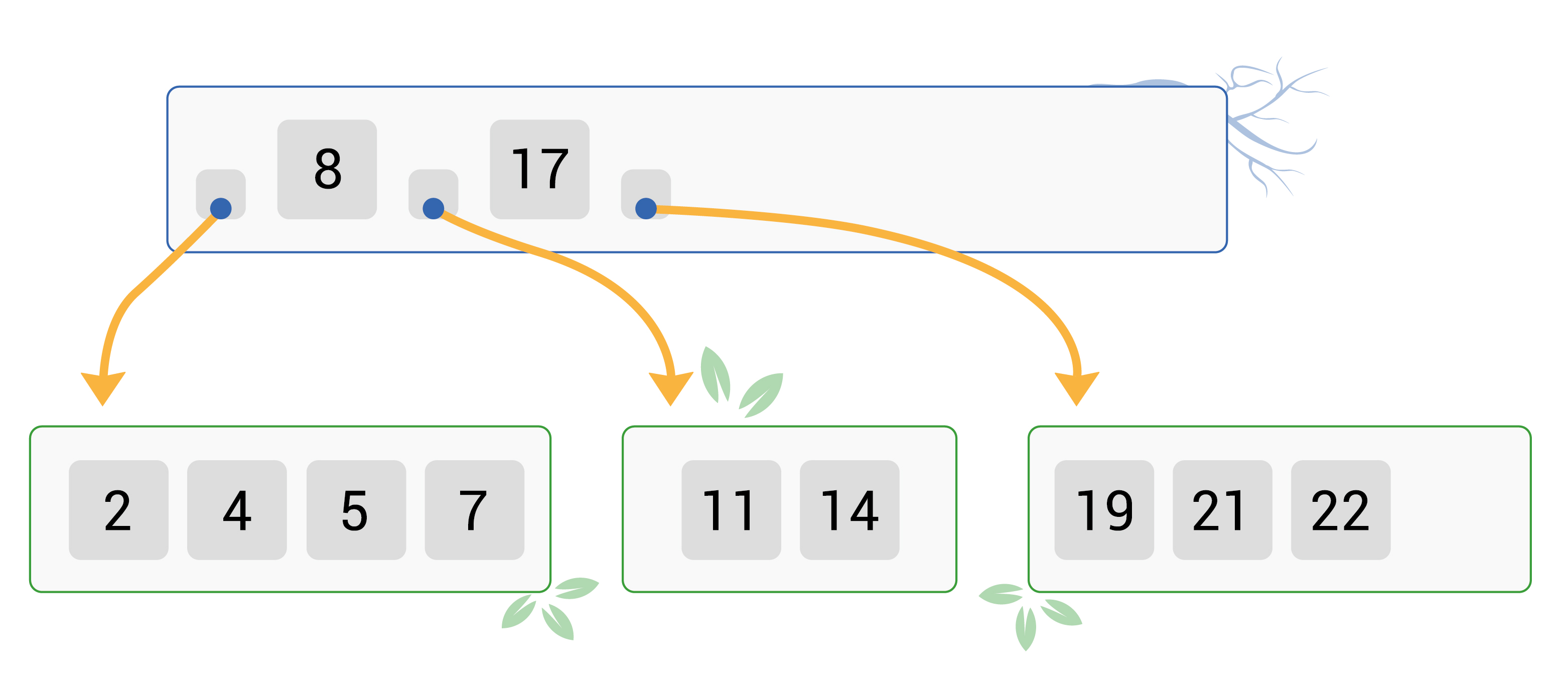 What Are the Types of Indexes in a Relational Database?