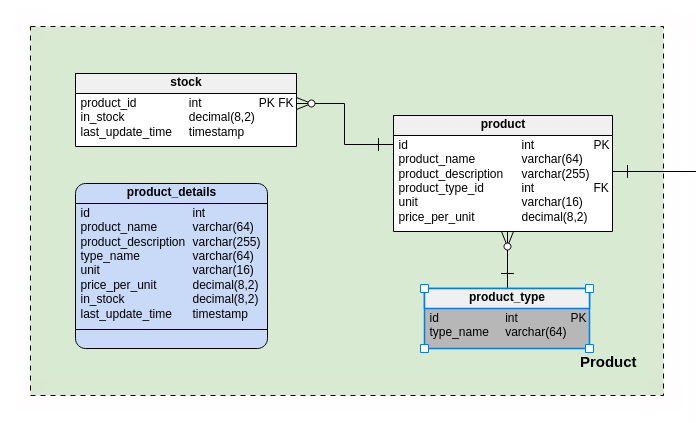 database model changes