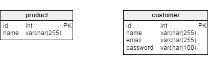 A database model for a simple online store – product and customer tables created