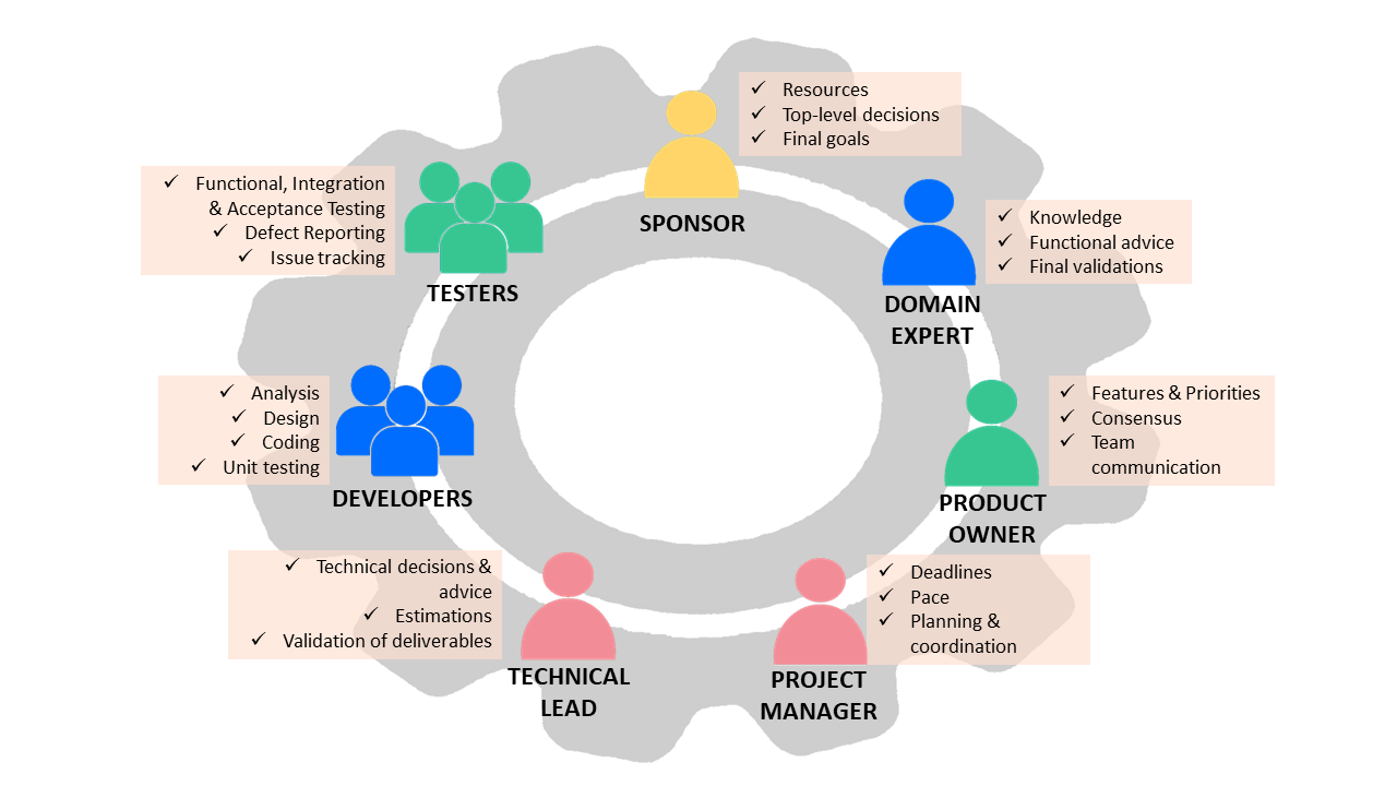 Where Does Database Modeling Fit in the Software Development Life Cycle?