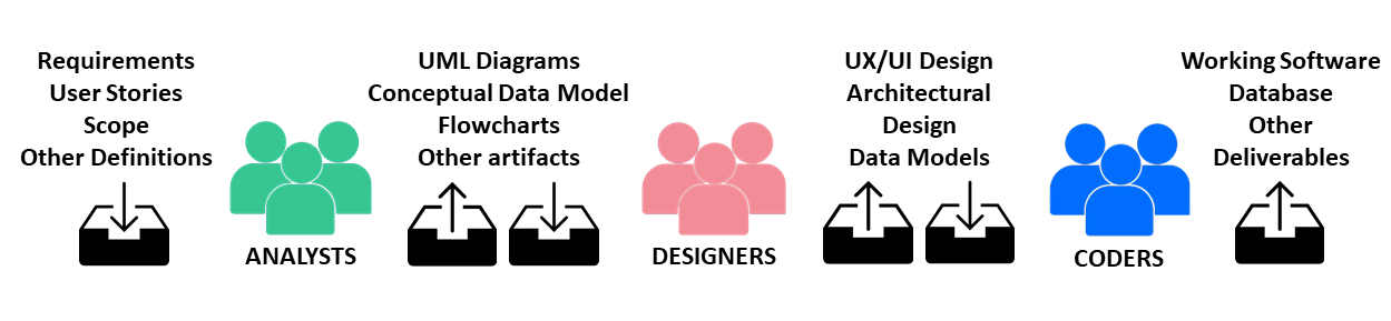 Where Does Database Modeling Fit in the Software Development Life Cycle?