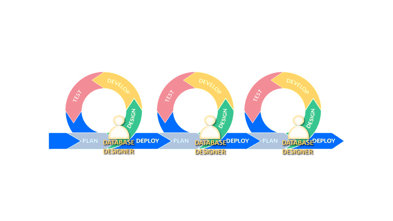 Where Does Database Modeling Fit in the Software Development Life Cycle?