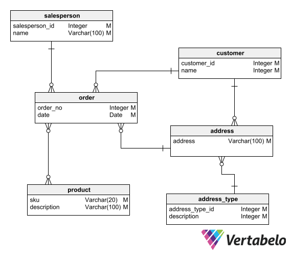 Guide to Database Modeling Techniques