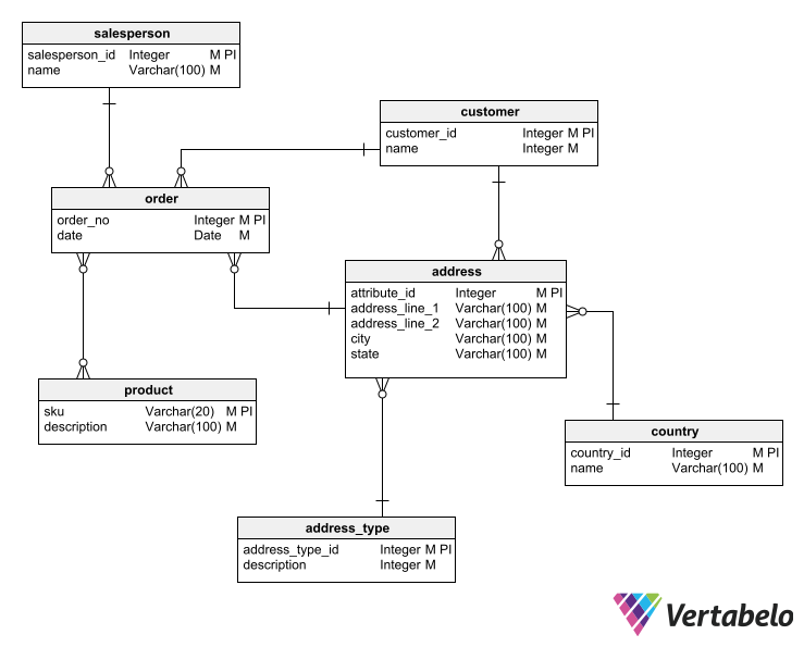 Guide to Database Modeling Techniques