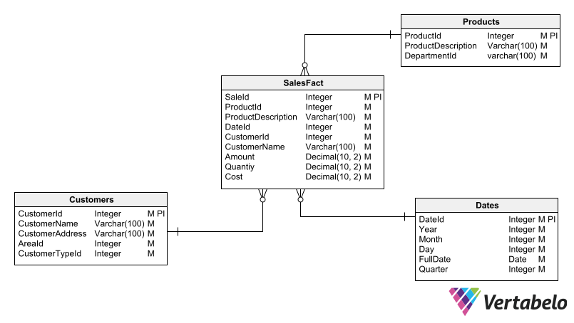 Guide to Database Modeling Techniques