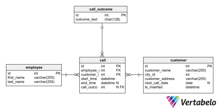 15 Database Modeling Tips for 2021